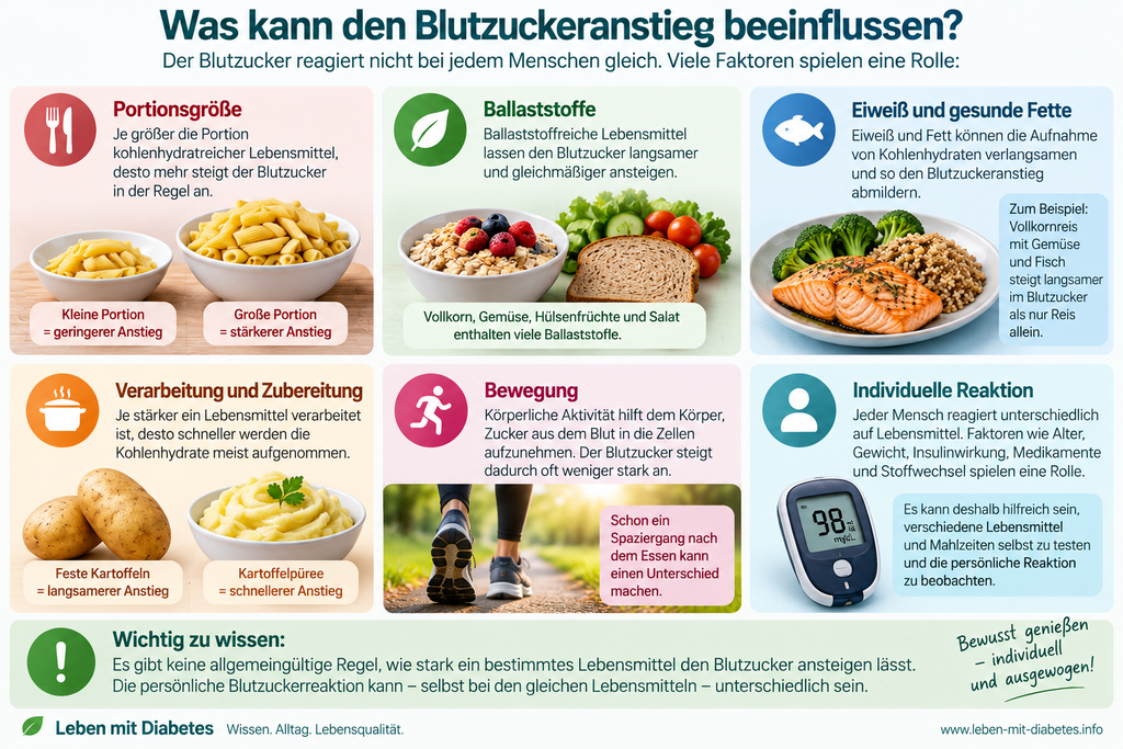 Infografik zu Faktoren, die den Blutzuckeranstieg beeinflussen können, darunter Portionsgröße, Ballaststoffe, Eiweiß und Fett, Zubereitung, Bewegung und individuelle Reaktion